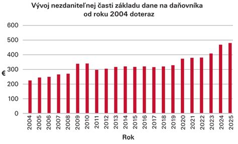 Grafické znázornenie výpočtu nezdaniteľnej časti základu dane v závislosti od výšky základu dane