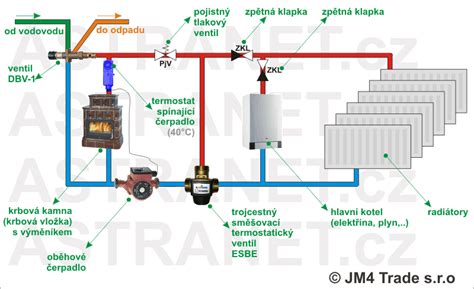 Diagram systému podlahového kúrenia