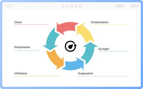 Diagram cyklu vývoja projektu s integrovanou spätnou väzbou