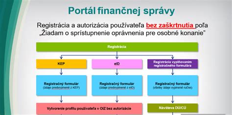 Ilustrácia znázorňujúca proces elektronického podania na portáli Finančnej správy