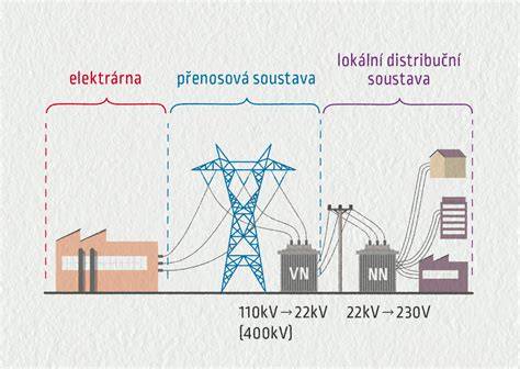 Schéma znázorňujúca periodicity revízií elektrických zariadení