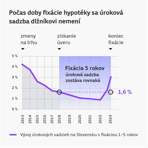 Graf porovnania úrokových sadzieb hypotéky a stavebného úveru