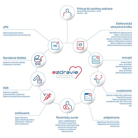 Diagram elektronického zdravotníctva