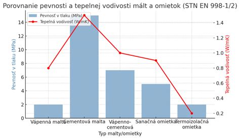 Graf porovnania tepelnej vodivosti rôznych materiálov