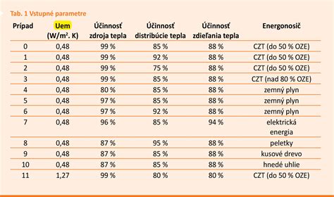 Infografika porovnávajúca spotrebu energie starých a LED svietidiel