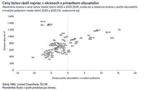 graf cenového vývoja prenájmu jednoizbových bytov na Slovensku