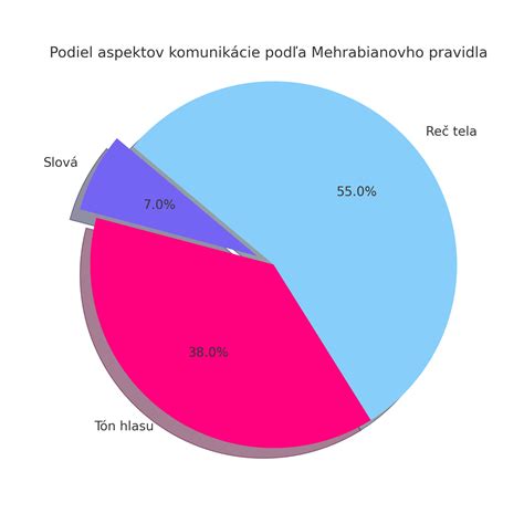 Graf ukazujúci percentuálne rozdelenie vplyvu komunikácie (verbálna, tón, neverbálna)