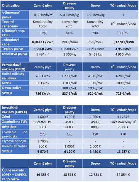 Schéma porovnania celkových nákladov na vykurovacie systémy (TCO)