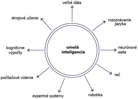 Diagram znázorňujúci rôzne typy hladinomerov a ich princípy merania