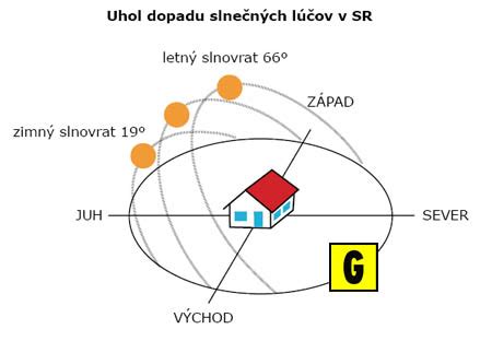 Diagram znázorňujúci uhol slnečných lúčov a preslnenie obytnej miestnosti