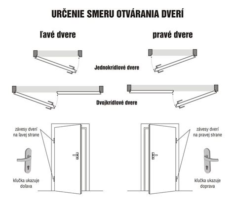 orientácia dverí pravé ľavé