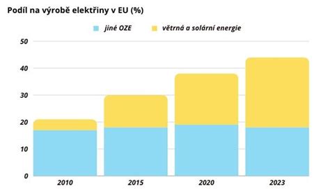 Graf znázorňujúci pokles energie a zvýšenie ospalosti po infekcii