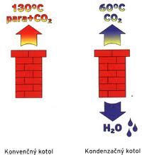 Diagram znázorňujúci princíp fungovania kondenzačného kotla