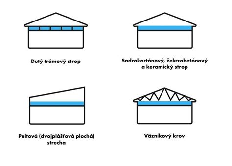 Infografika zobrazujúca rozloženie nákladov pri rekonštrukcii strechy