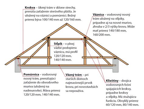 Detailný pohľad na drevený krov