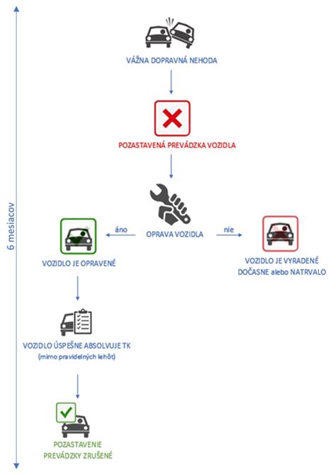 Diagram zobrazujúci časovú os riešenia problému s neplatiacim nájomcom