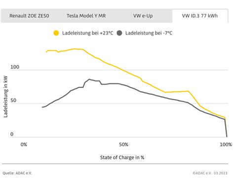 Graf porovnávajúci rýchlosť nabíjania predhriatej a studenej batérie v chladnom počasí