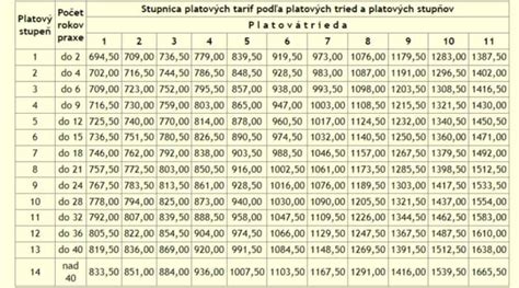 Tabuľka porovnávajúca priemerné ceny znaleckých posudkov pre rôzne typy nehnuteľností