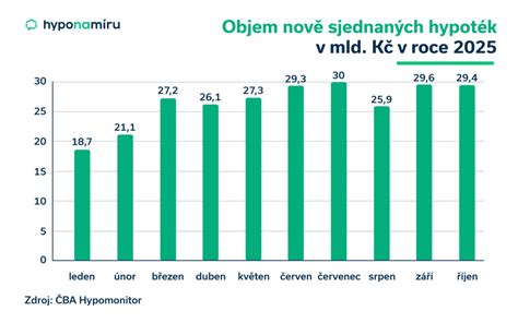 Infografika porovnávajúca rôzne typy hypoték a ich výhody