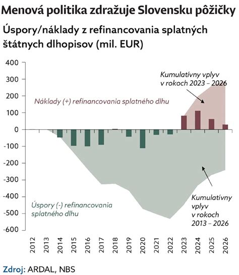 Infografika porovnávajúca rôzne úrokové sadzby.