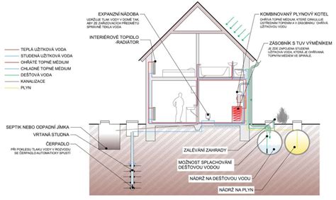 Schéma plynového potrubia od hlavnej siete k domu