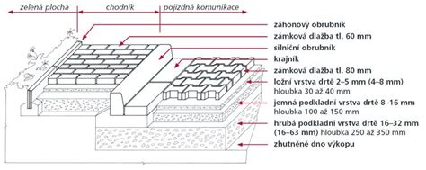 Skladba podkladu pod zámkovú dlažbu