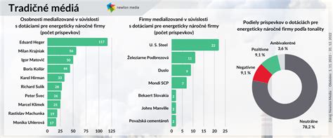 Graf zobrazujúci zisky spoločnosti AlcaPartners v porovnaní s inými veľkými slovenskými firmami