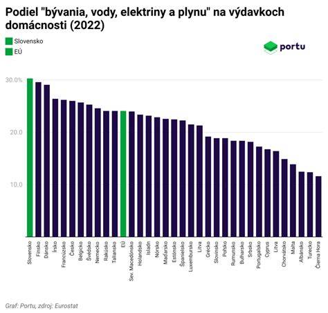 Infografika porovnávajúca náklady na bývanie na Slovensku a v OECD
