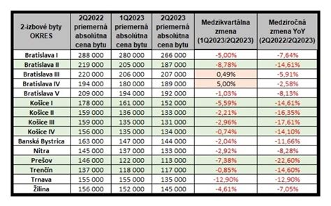 Infografika zobrazujúca priemerné ceny 3-izbových bytov v rôznych lokalitách Bratislavy