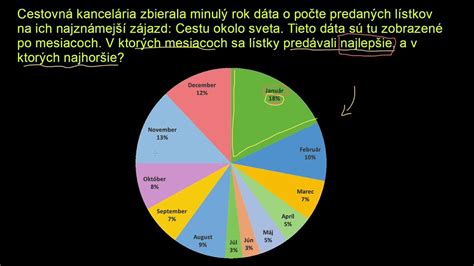 Ilustrácia koláčového grafu zobrazujúceho rozdelenie nákladov
