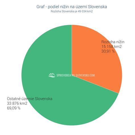 Graf porovnávajúci podiel dlžníkov podľa príjmových skupín v priebehu rokov