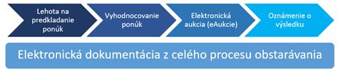 Diagram zobrazujúci proces obchodnej verejnej súťaže