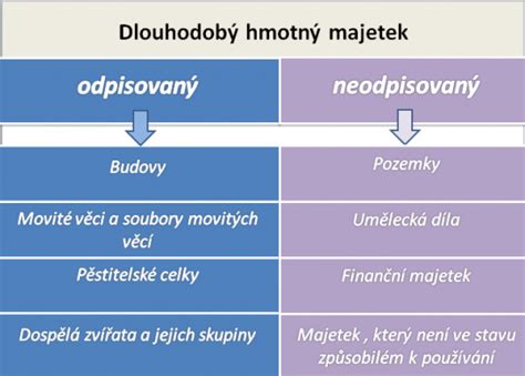 Diagram zobrazujúci zložky dlhodobého hmotného majetku