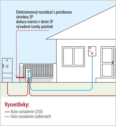 Ilustrácia rodinného domu s napojením na verejnú kanalizáciu