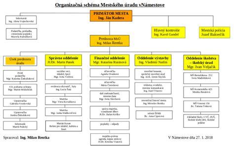organizačná schéma mestského úradu