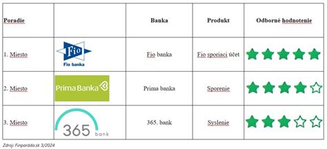 Diagram porovnávajúci rôzne typy sporiacich produktov