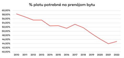 Graf porovnávajúci ponuku bytov na predaj a prenájom v Bratislave