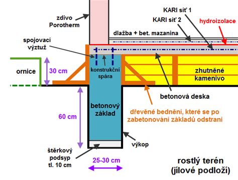 Detail stĺpového základu