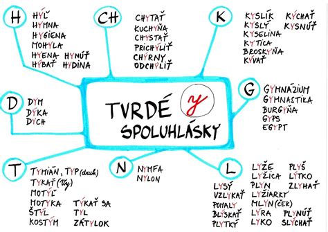 Ilustrácia zobrazujúca rozdiely medzi tvrdými a mäkkými spoluhláskami v slovenčine.