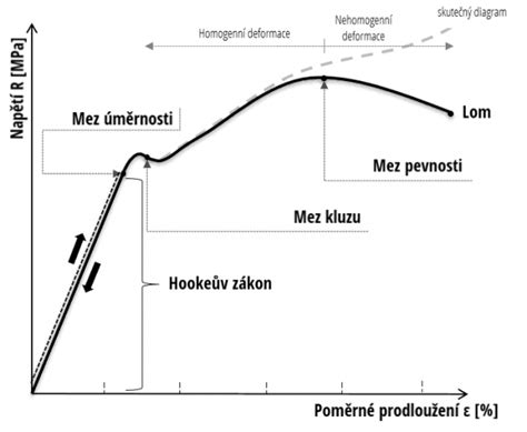 Diagram znázorňujúci štruktúru vyvolania dražby