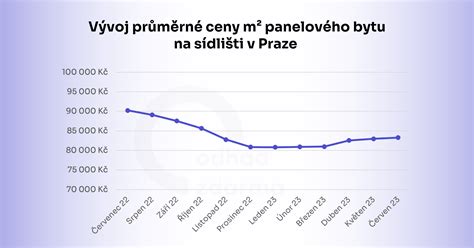 Graf porovnávajúci priemerné ceny rodinných domov v Bratislavskom kraji a okolí