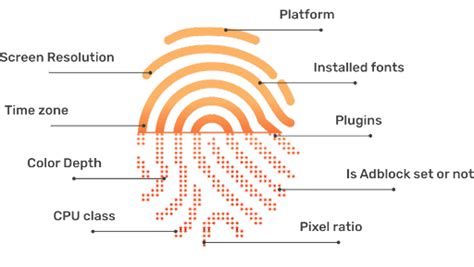 Diagram vysvetľujúci princíp browser fingerprinting