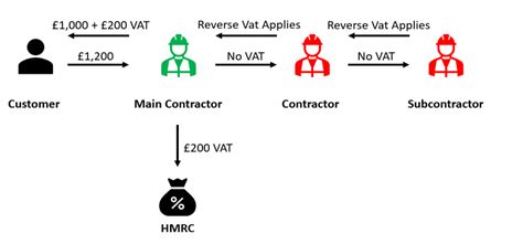 Diagram znázorňujúci mechanizmus Reverse Charge