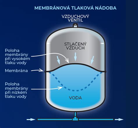 Schéma klasifikácie tlakových nádob podľa vyhlášky