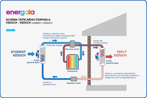 Diagram vyrovnávacieho pospojovania v budove