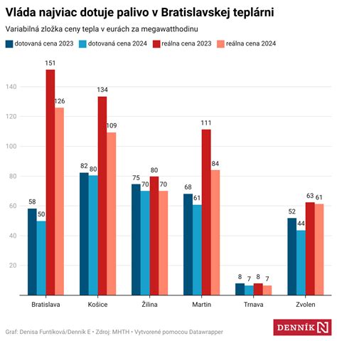 Graf porovnávajúci rozpočítavanie nákladov na teplo s rôznym pomerom základnej a spotrebnej zložky