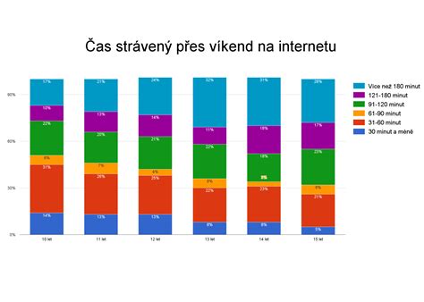 Graf porovnávajúci čas strávený v interiéri a exteriéri