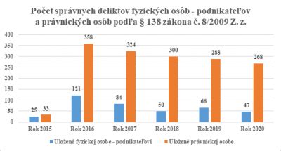 Graf znázorňujúci počet správnych deliktov podľa § 138 zákona o cestnej premávke