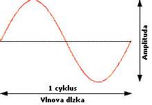 Diagram znázorňujúci šírenie zvuku v budove