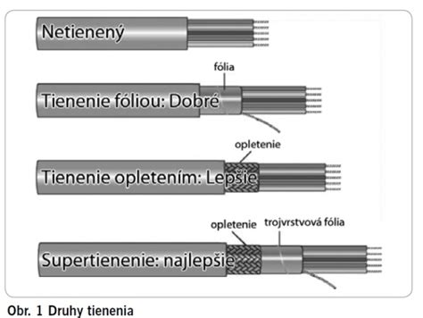 Diagram znázorňujúci vnútorné tienenie rôznych typov sieťových káblov